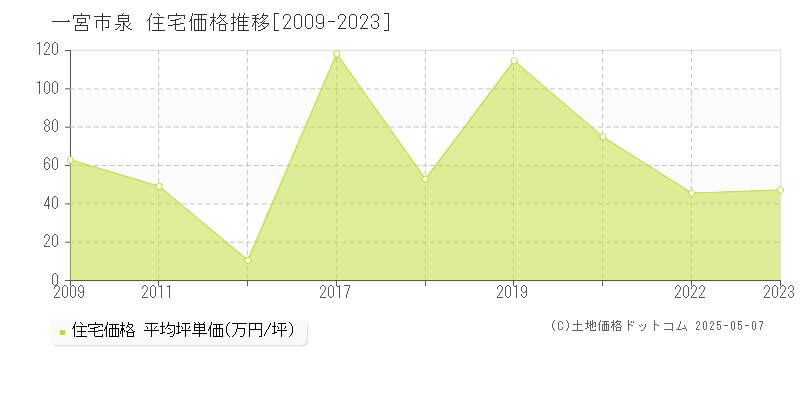 泉(一宮市)の住宅価格推移グラフ(坪単価)[2009-2023年]