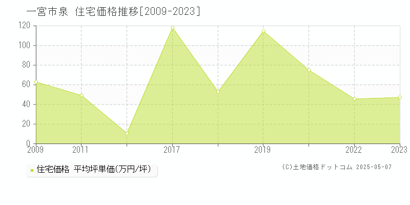 一宮市泉の住宅価格推移グラフ 