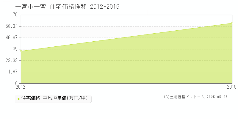 一宮(一宮市)の住宅価格推移グラフ(坪単価)[2012-2019年]