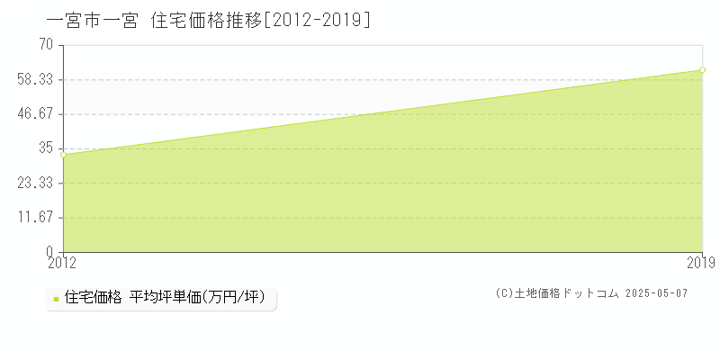 一宮市一宮の住宅取引事例推移グラフ 