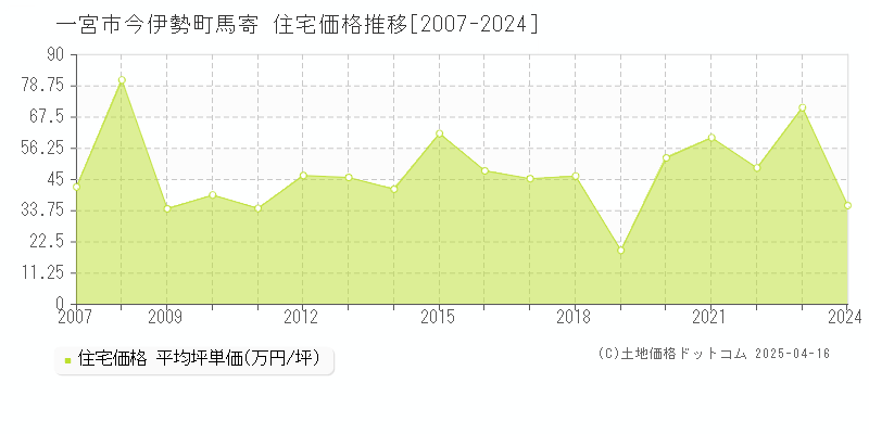 一宮市今伊勢町馬寄の住宅価格推移グラフ 