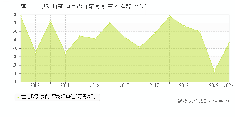 一宮市今伊勢町新神戸の住宅価格推移グラフ 