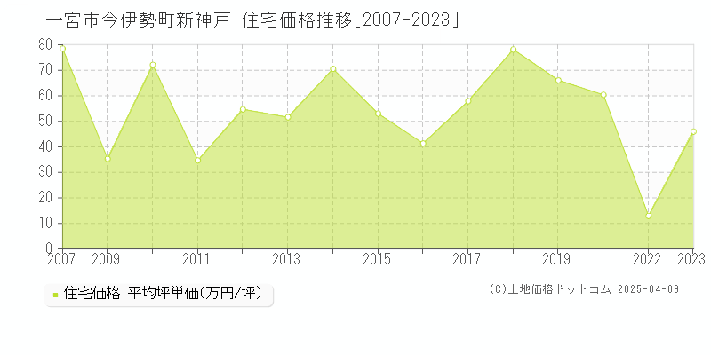 一宮市今伊勢町新神戸の住宅価格推移グラフ 