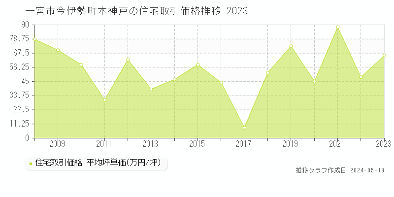 一宮市今伊勢町本神戸の住宅価格推移グラフ 