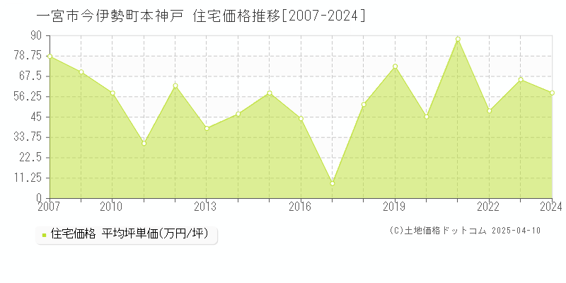 一宮市今伊勢町本神戸の住宅価格推移グラフ 