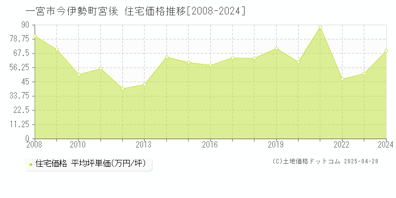 一宮市今伊勢町宮後の住宅価格推移グラフ 