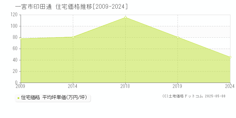 一宮市印田通の住宅取引事例推移グラフ 