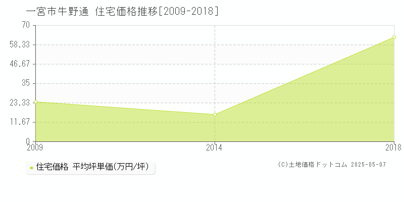 牛野通(一宮市)の住宅価格推移グラフ(坪単価)[2009-2018年]