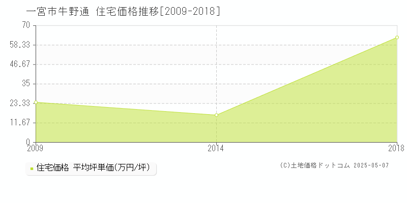 一宮市牛野通の住宅価格推移グラフ 