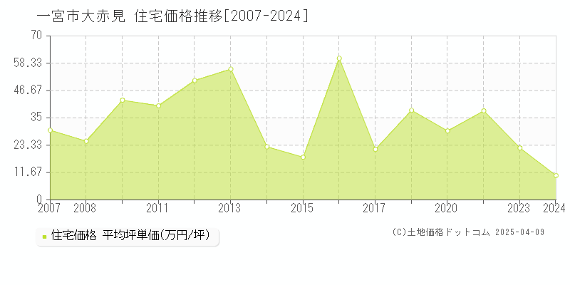 一宮市大赤見の住宅価格推移グラフ 