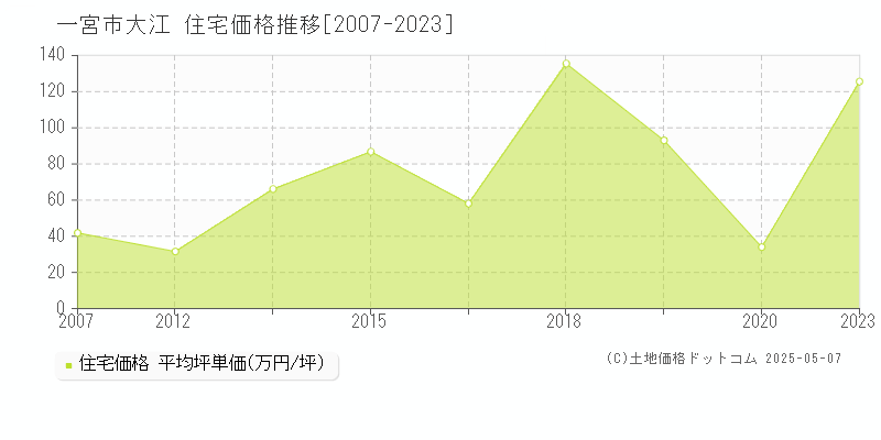 大江(一宮市)の住宅価格推移グラフ(坪単価)[2007-2023年]