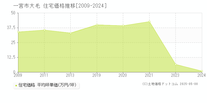 大毛(一宮市)の住宅価格推移グラフ(坪単価)[2009-2024年]