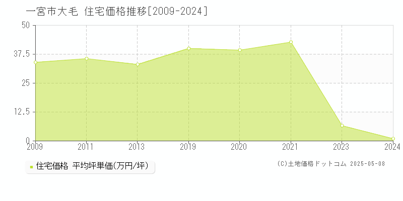 一宮市大毛の住宅価格推移グラフ 