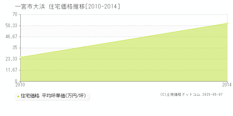 一宮市大浜の住宅取引事例推移グラフ 