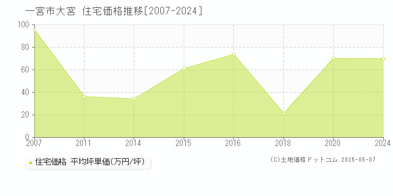大宮(一宮市)の住宅価格推移グラフ(坪単価)[2007-2024年]