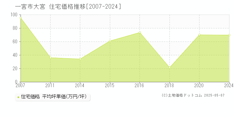 一宮市大宮の住宅価格推移グラフ 