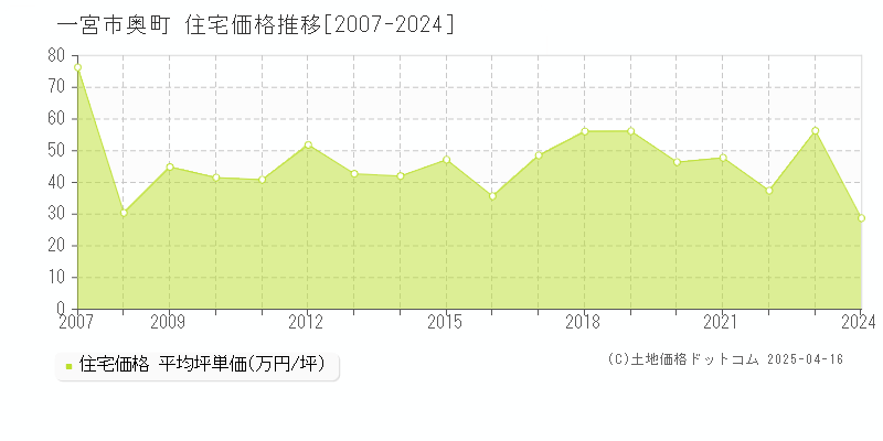 一宮市奥町の住宅取引事例推移グラフ 