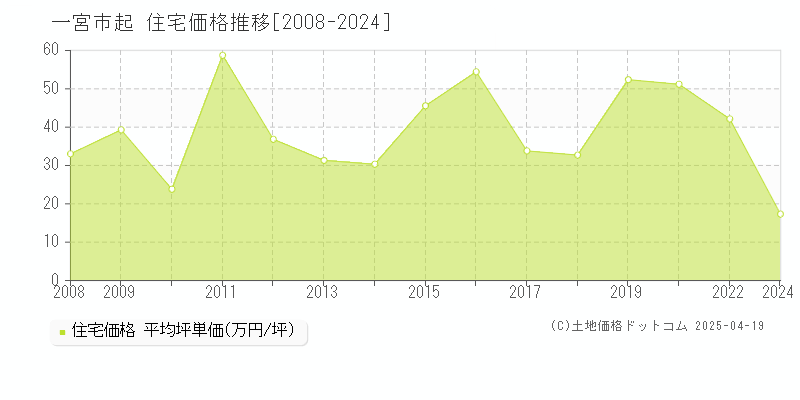 一宮市起の住宅取引事例推移グラフ 