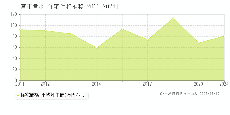 音羽(一宮市)の住宅価格推移グラフ(坪単価)[2011-2024年]