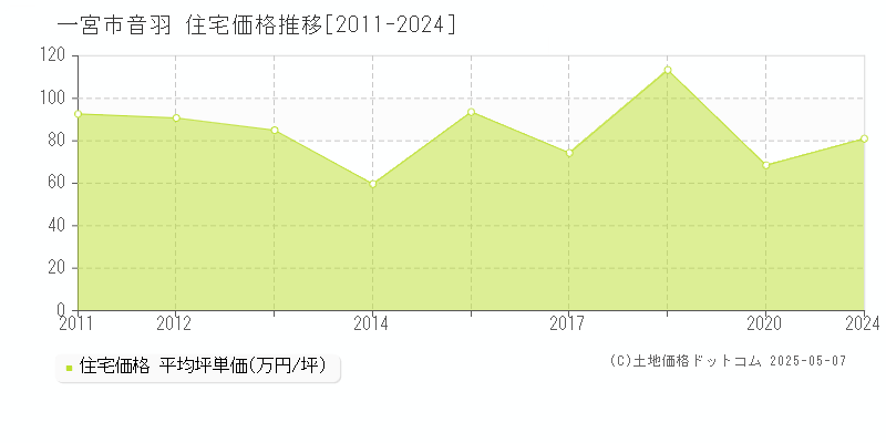 一宮市音羽の住宅取引事例推移グラフ 