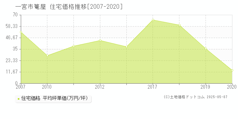 篭屋(一宮市)の住宅価格推移グラフ(坪単価)[2007-2020年]