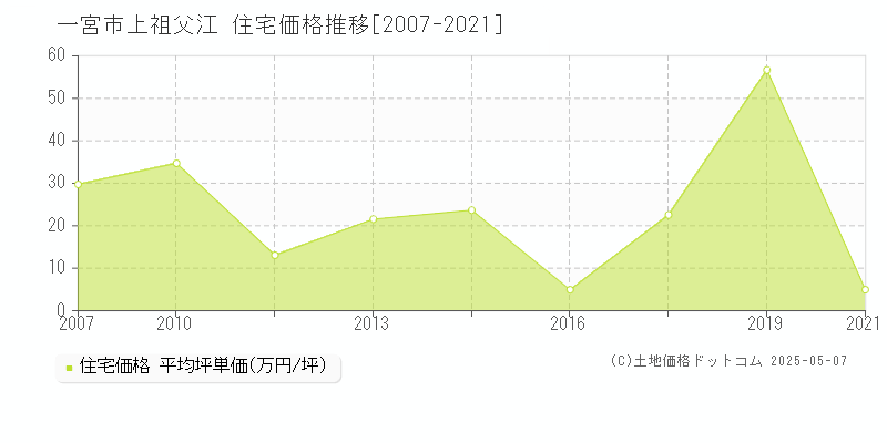 上祖父江(一宮市)の住宅価格推移グラフ(坪単価)[2007-2021年]