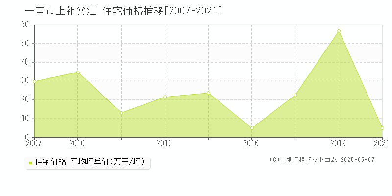 一宮市上祖父江の住宅価格推移グラフ 