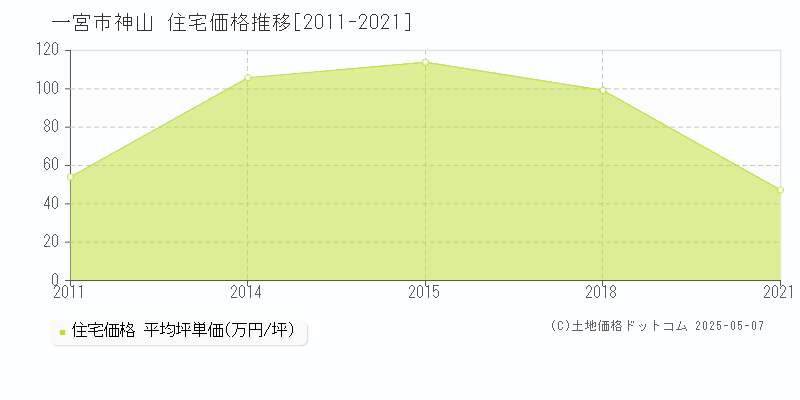 神山(一宮市)の住宅価格推移グラフ(坪単価)[2011-2021年]
