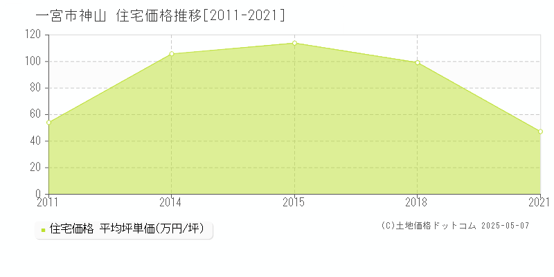 一宮市神山の住宅価格推移グラフ 