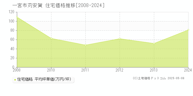 苅安賀(一宮市)の住宅価格推移グラフ(坪単価)[2008-2024年]