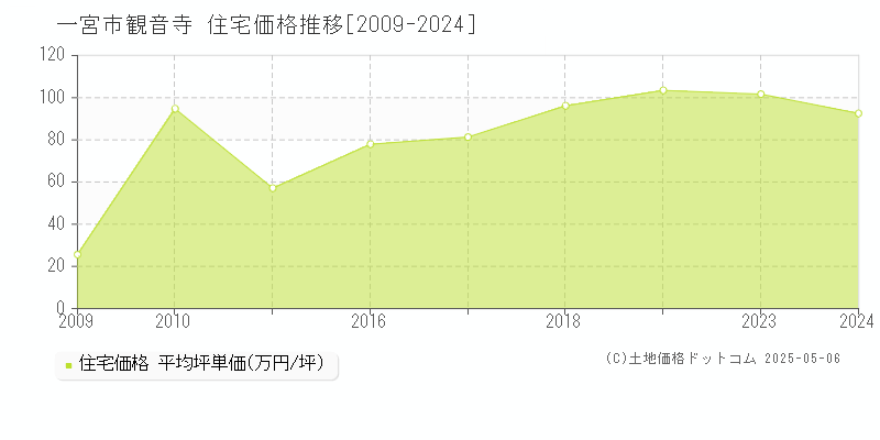 観音寺(一宮市)の住宅価格推移グラフ(坪単価)[2009-2024年]