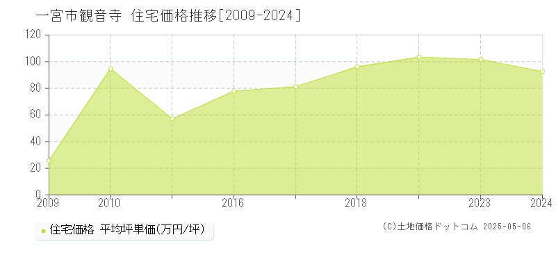 一宮市観音寺の住宅価格推移グラフ 