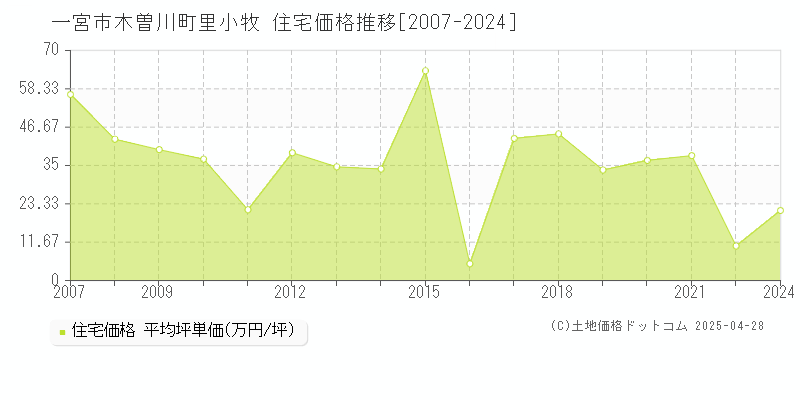 一宮市木曽川町里小牧の住宅価格推移グラフ 