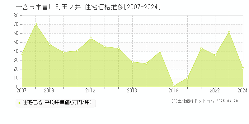 一宮市木曽川町玉ノ井の住宅価格推移グラフ 