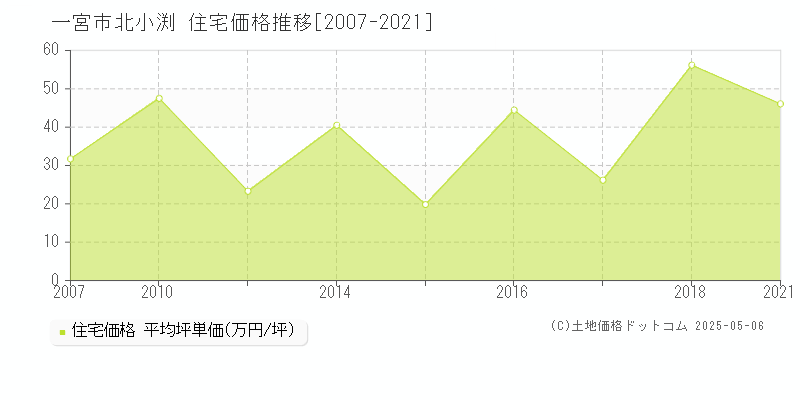 北小渕(一宮市)の住宅価格推移グラフ(坪単価)[2007-2021年]