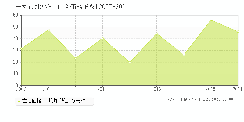 一宮市北小渕の住宅価格推移グラフ 