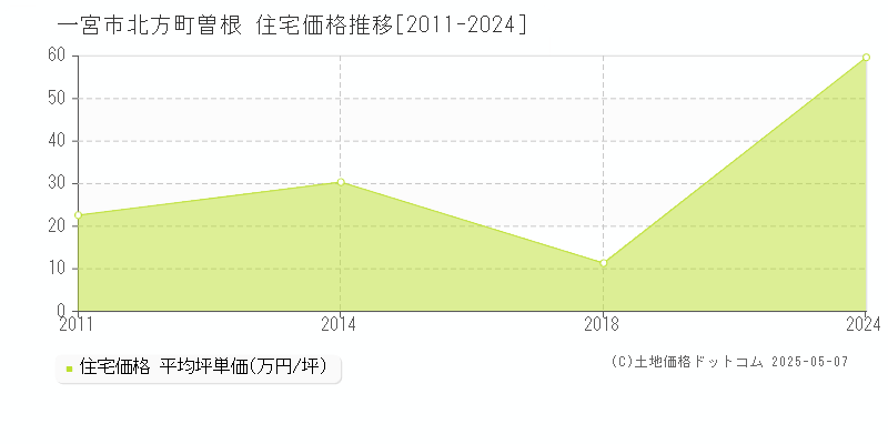 北方町曽根(一宮市)の住宅価格推移グラフ(坪単価)[2011-2024年]