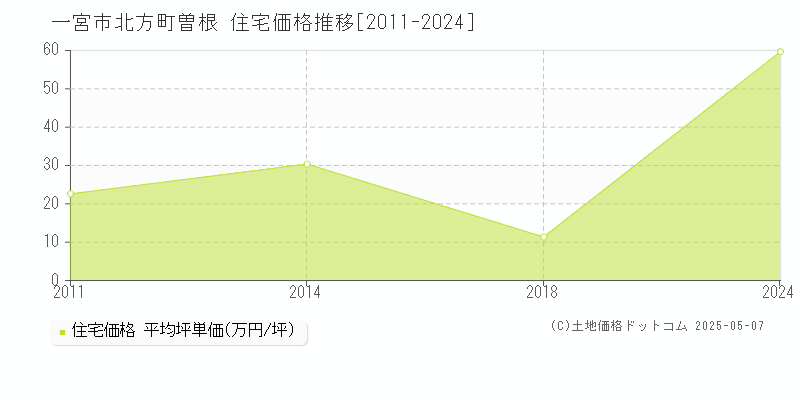 一宮市北方町曽根の住宅価格推移グラフ 