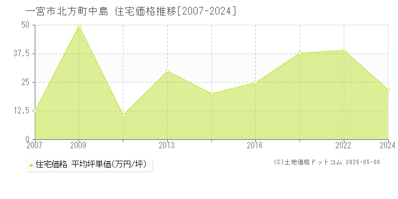 北方町中島(一宮市)の住宅価格推移グラフ(坪単価)[2007-2024年]
