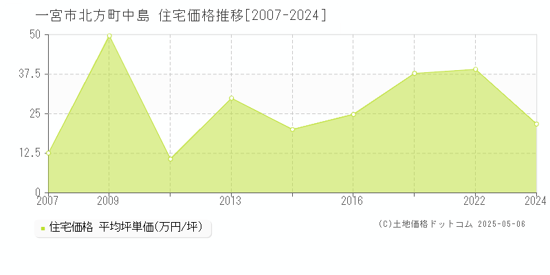 一宮市北方町中島の住宅価格推移グラフ 