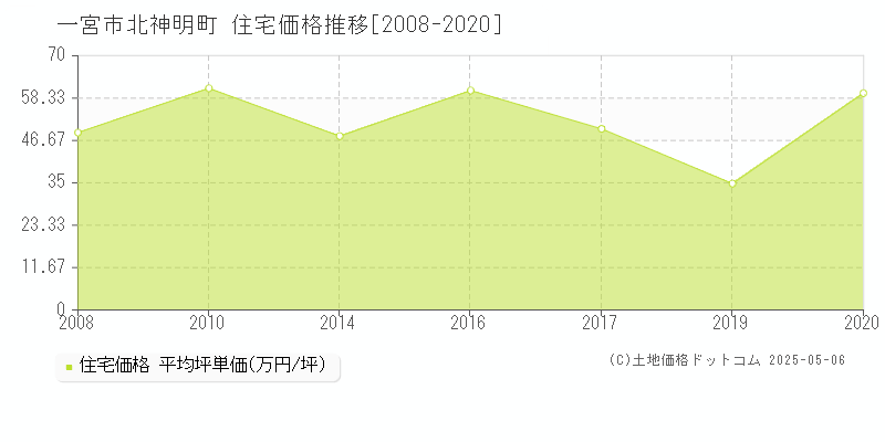 北神明町(一宮市)の住宅価格推移グラフ(坪単価)[2008-2020年]