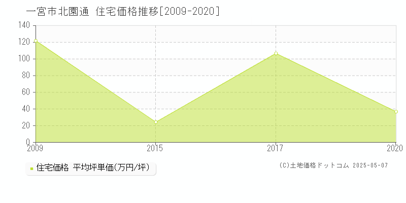 北園通(一宮市)の住宅価格推移グラフ(坪単価)[2009-2020年]