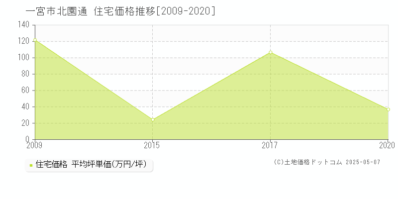 一宮市北園通の住宅価格推移グラフ 