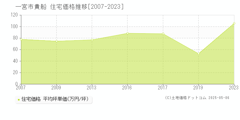 貴船(一宮市)の住宅価格推移グラフ(坪単価)[2007-2023年]