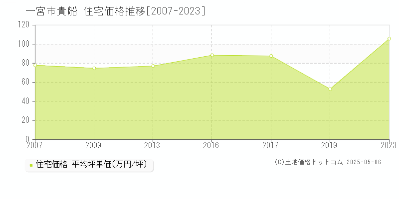 一宮市貴船の住宅価格推移グラフ 