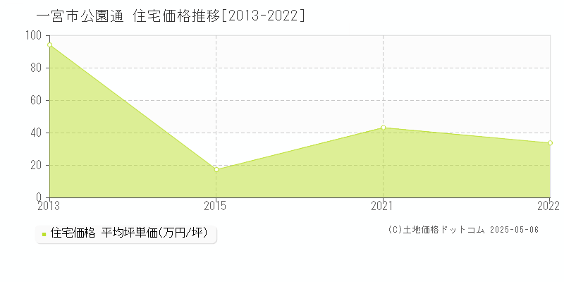公園通(一宮市)の住宅価格推移グラフ(坪単価)[2013-2022年]