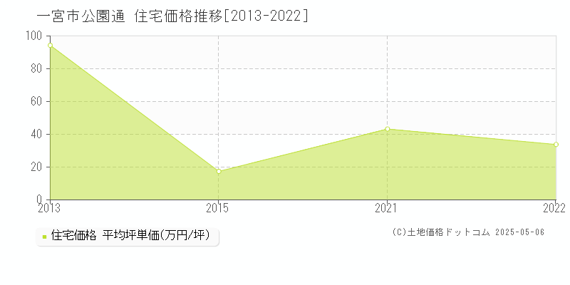 一宮市公園通の住宅価格推移グラフ 