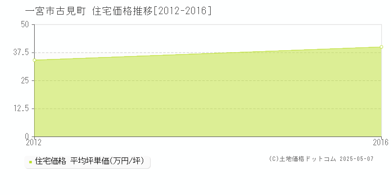 古見町(一宮市)の住宅価格推移グラフ(坪単価)[2012-2016年]