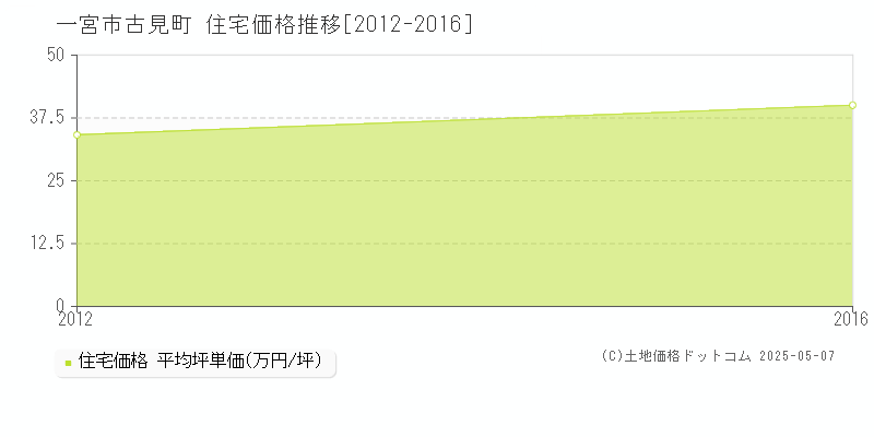 一宮市古見町の住宅取引事例推移グラフ 