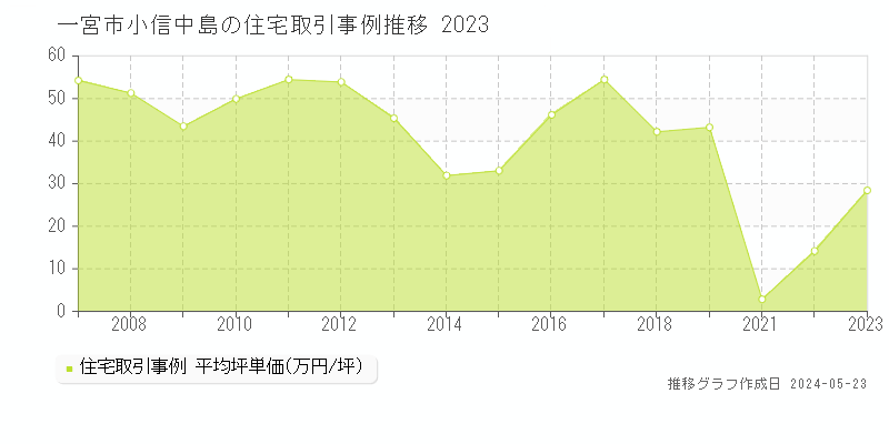 一宮市小信中島の住宅価格推移グラフ 